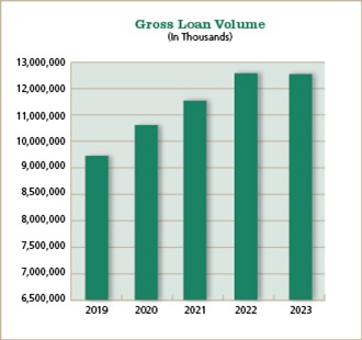 Gross Loan Volume Comparison