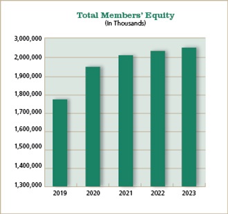 Total Members' Equity Comparison 